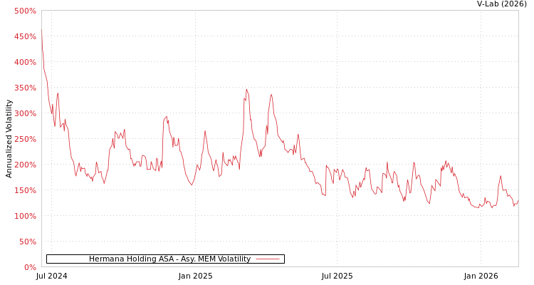 graph of Hermana Holding ASA AMEM