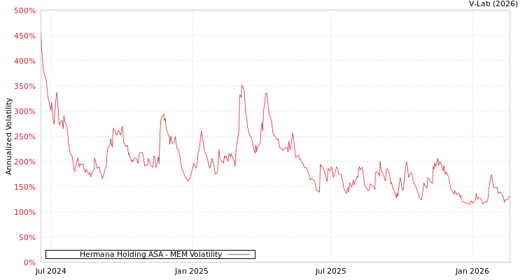 graph of Hermana Holding ASA MEM