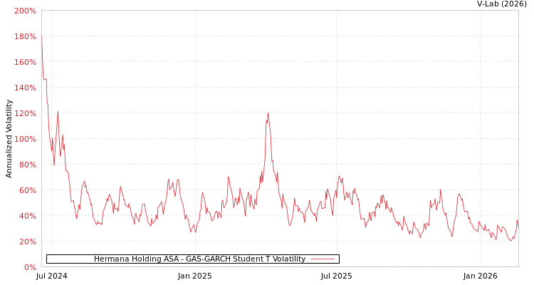 graph of Hermana Holding ASA GAS-GARCH-T