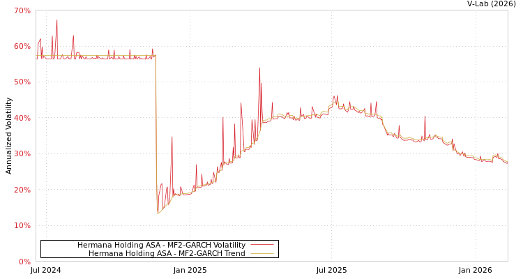 graph of Hermana Holding ASA MF2-GARCH