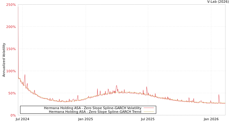 graph of Hermana Holding ASA S0GARCH