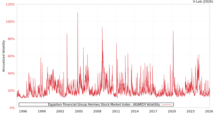 graph of Egyptian Financial Group Hermes Stock Market Index AGARCH