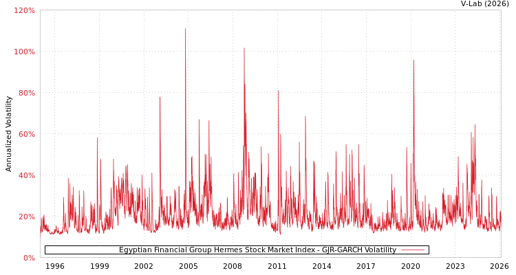 graph of Egyptian Financial Group Hermes Stock Market Index GJR-GARCH