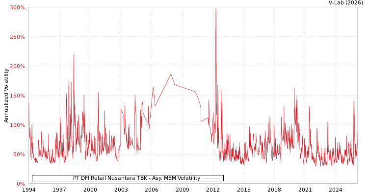 graph of PT DFI Retail Nusantara TBK AMEM
