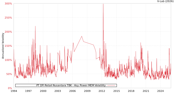 graph of PT DFI Retail Nusantara TBK APMEM