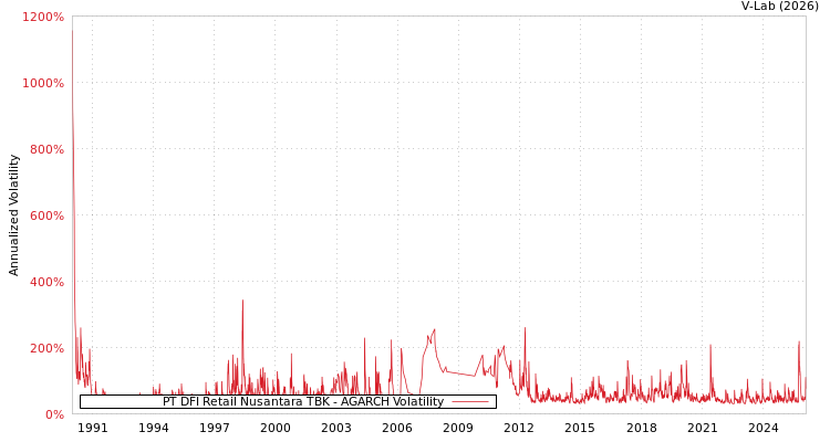 graph of PT DFI Retail Nusantara TBK AGARCH