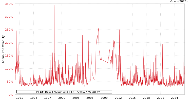 graph of PT DFI Retail Nusantara TBK APARCH