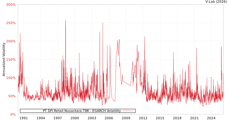 graph of PT DFI Retail Nusantara TBK EGARCH