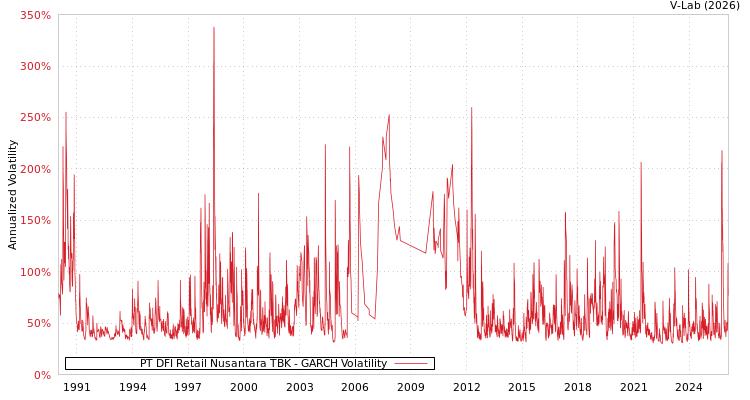 graph of PT DFI Retail Nusantara TBK GARCH