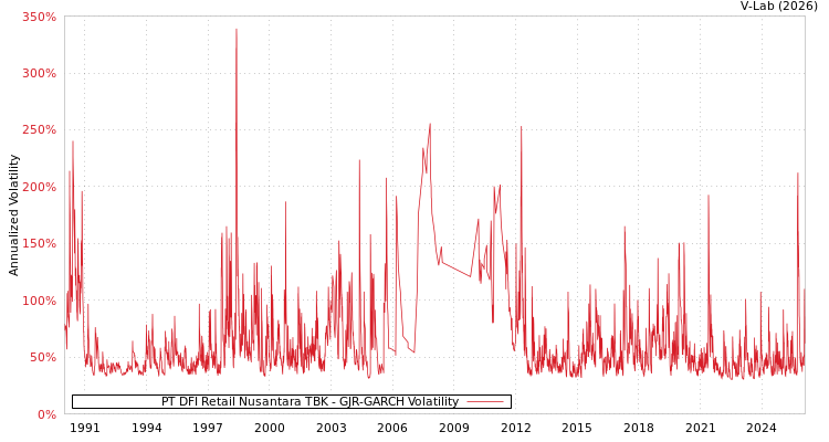 graph of PT DFI Retail Nusantara TBK GJR-GARCH