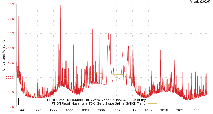 graph of PT DFI Retail Nusantara TBK S0GARCH