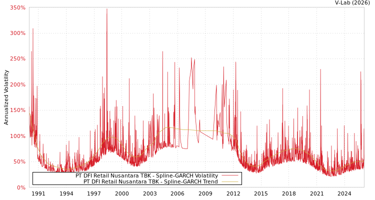 graph of PT DFI Retail Nusantara TBK SGARCH