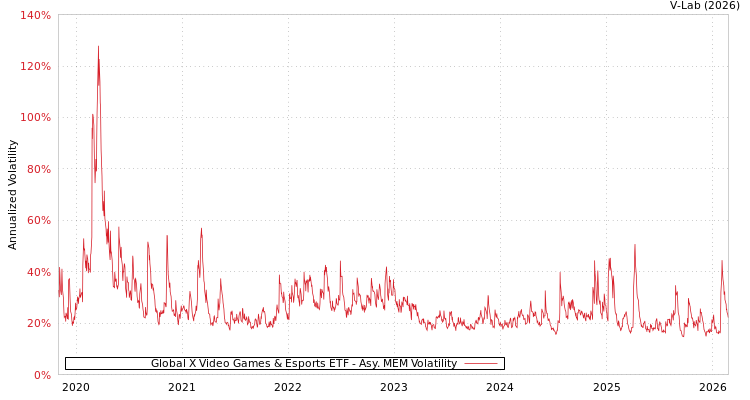 graph of Global X Video Games & Esports ETF AMEM