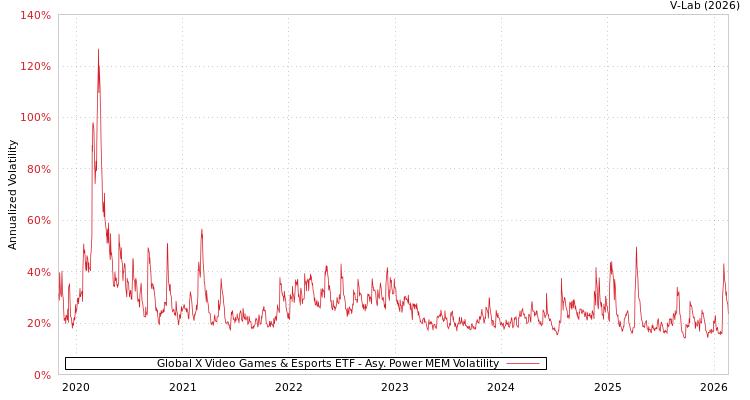 graph of Global X Video Games & Esports ETF APMEM