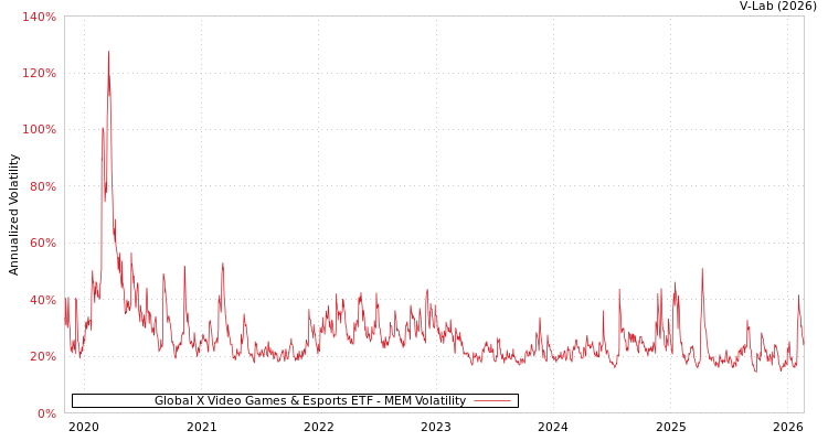 graph of Global X Video Games & Esports ETF MEM