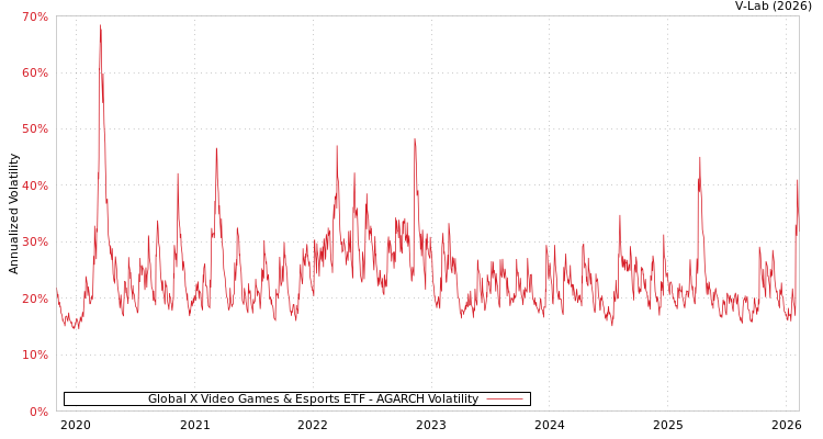 graph of Global X Video Games & Esports ETF AGARCH