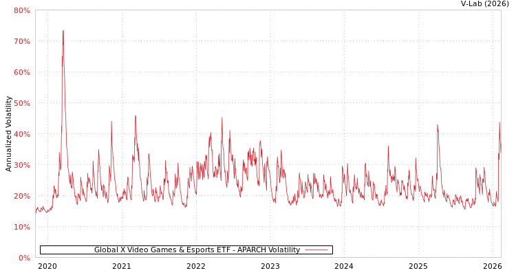 graph of Global X Video Games & Esports ETF APARCH