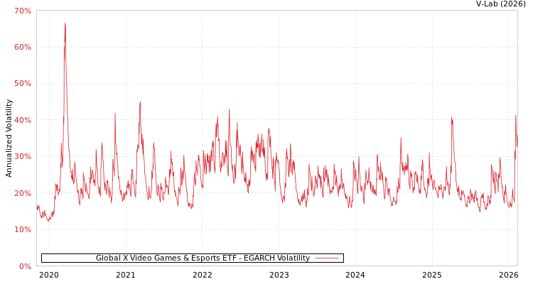 graph of Global X Video Games & Esports ETF EGARCH