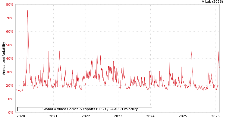 graph of Global X Video Games & Esports ETF GJR-GARCH