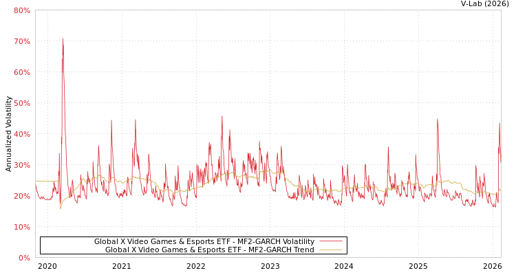 graph of Global X Video Games & Esports ETF MF2-GARCH