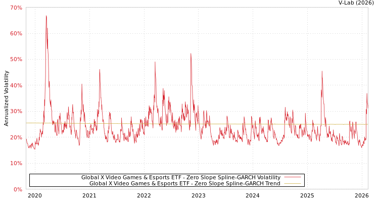 graph of Global X Video Games & Esports ETF S0GARCH