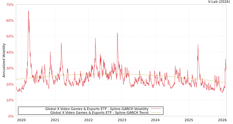 graph of Global X Video Games & Esports ETF SGARCH