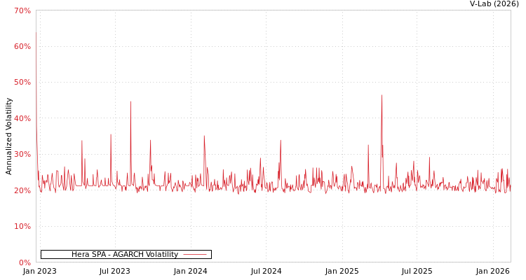 graph of Hera SPA AGARCH