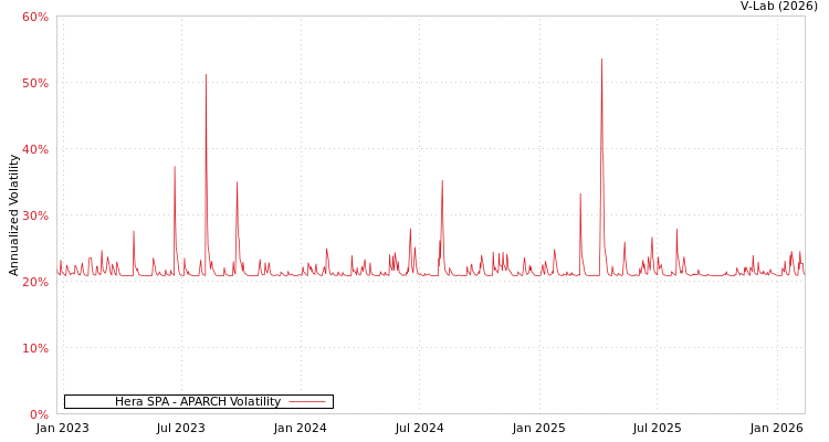 graph of Hera SPA APARCH
