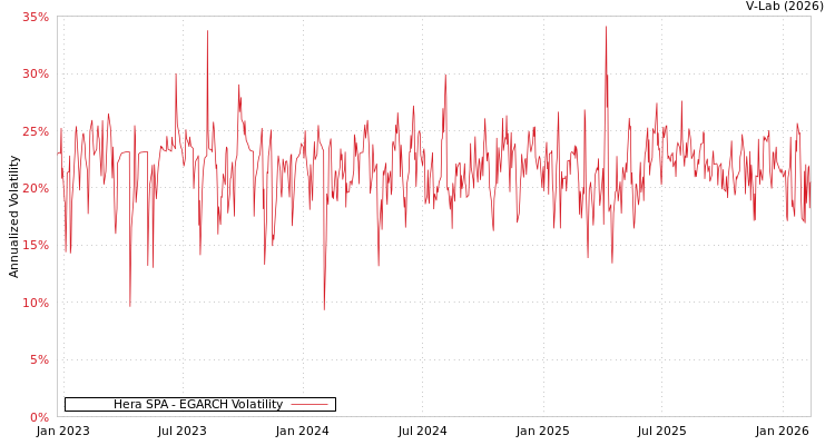 graph of Hera SPA EGARCH