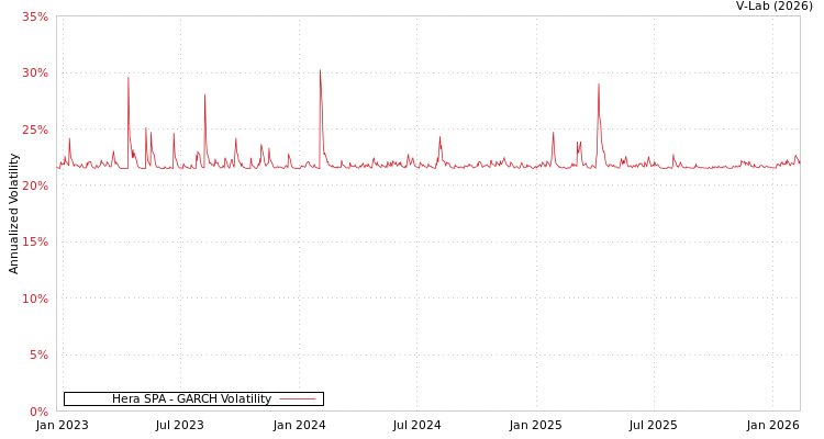 graph of Hera SPA GARCH