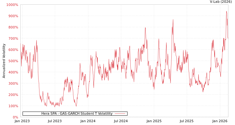 graph of Hera SPA GAS-GARCH-T