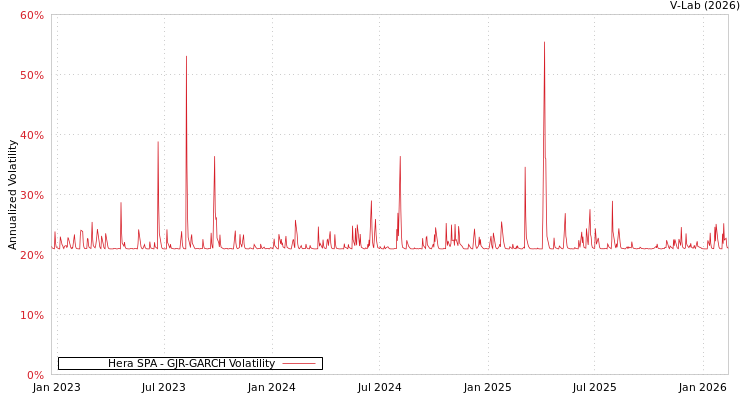 graph of Hera SPA GJR-GARCH