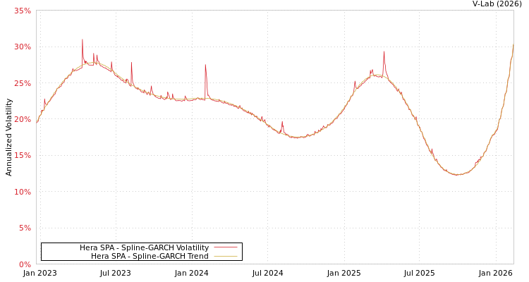 graph of Hera SPA SGARCH