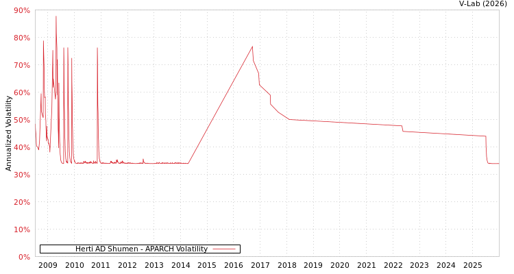 graph of Herti AD Shumen APARCH