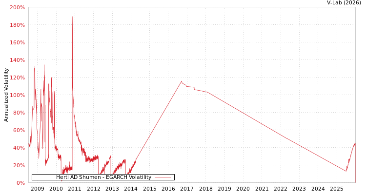 graph of Herti AD Shumen EGARCH