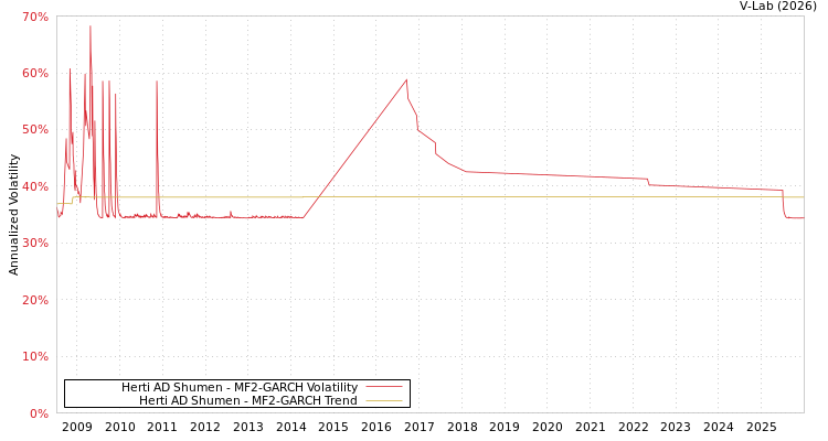 graph of Herti AD Shumen MF2-GARCH