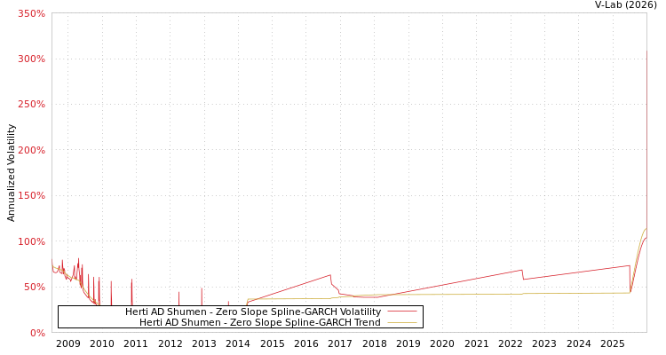 graph of Herti AD Shumen S0GARCH
