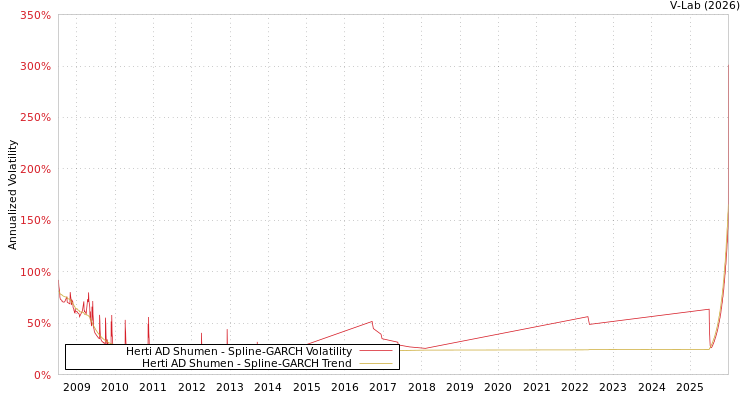 graph of Herti AD Shumen SGARCH