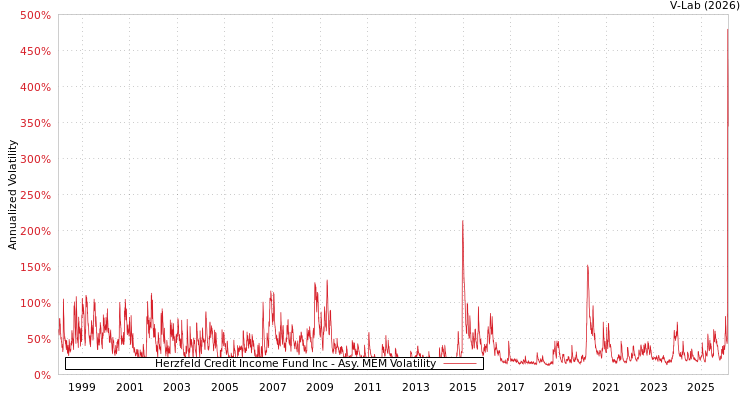 graph of Herzfeld Credit Income Fund Inc AMEM