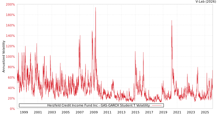 graph of Herzfeld Credit Income Fund Inc GAS-GARCH-T