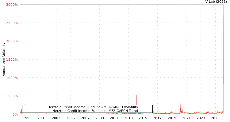 graph of Herzfeld Credit Income Fund Inc MF2-GARCH