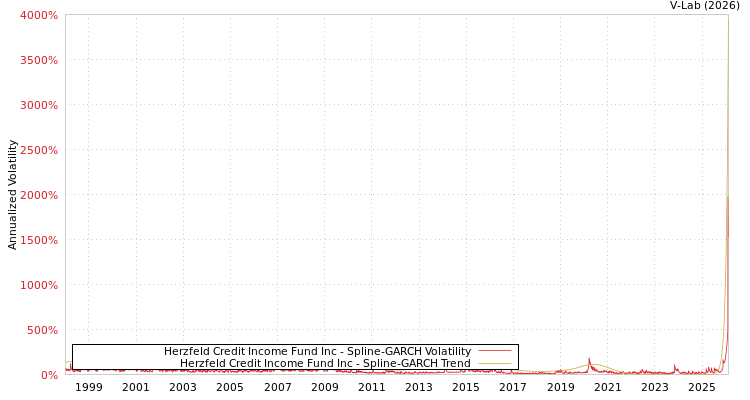 graph of Herzfeld Credit Income Fund Inc SGARCH
