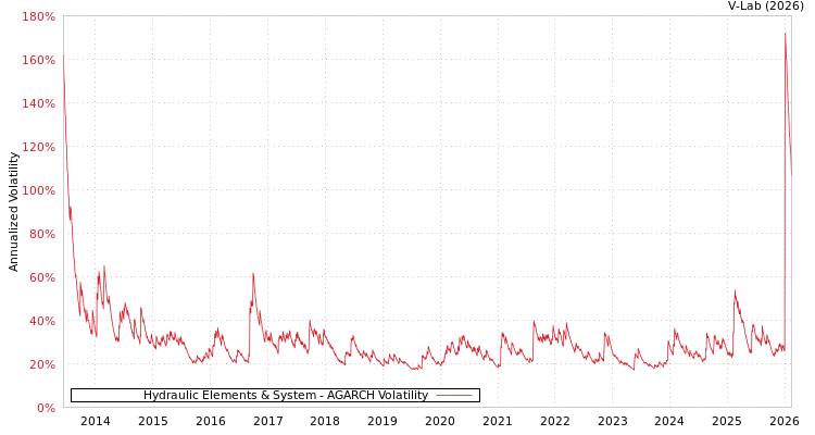 graph of Hydraulic Elements & System AGARCH