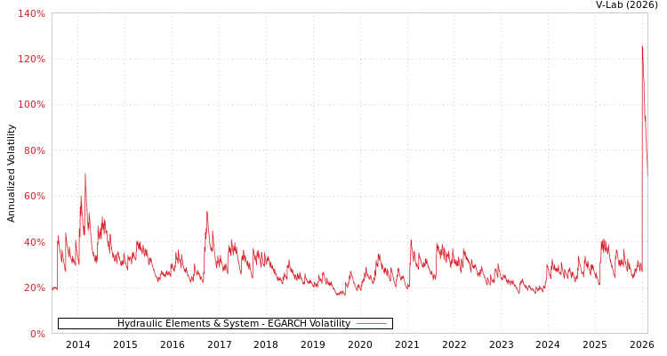 graph of Hydraulic Elements & System EGARCH