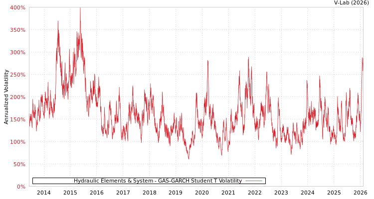 graph of Hydraulic Elements & System GAS-GARCH-T