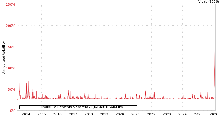 graph of Hydraulic Elements & System GJR-GARCH
