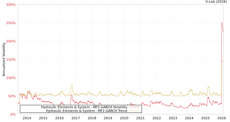 graph of Hydraulic Elements & System MF2-GARCH