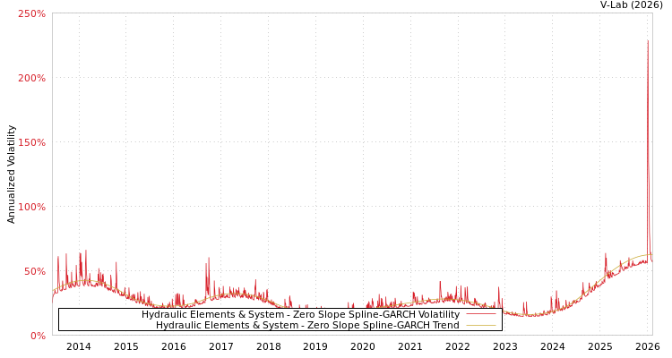 graph of Hydraulic Elements & System S0GARCH