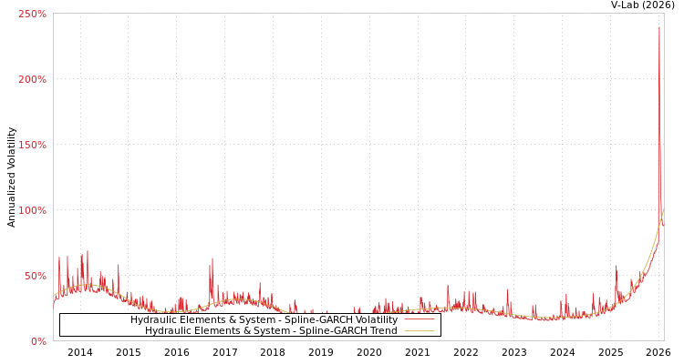 graph of Hydraulic Elements & System SGARCH