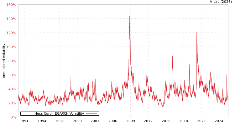 graph of Hess Corp EGARCH